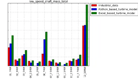 Figure 1.2: Low Speed Shaft Mass plot 