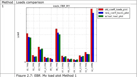 Figure 2.7: EBR_My load plot Method 1 
