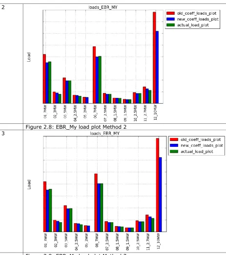 Figure 2.8: EBR_My load plot Method 2 