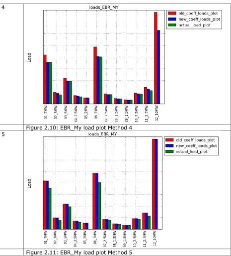 Figure 2.10: EBR_My load plot Method 4 