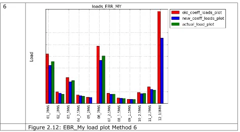 Figure 2.12: EBR_My load plot Method 6 