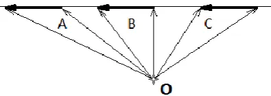 Figure 1: sweeps out equal area in equal time intervals. The three speed times the interval of time, and the same altitude,  A particle is moving on a straight line with constant speed