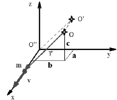 Figure 2:  The angular momentum is perpendicular to the plane given by position and velocity vectors