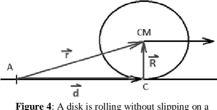 Figure 4: A disk is rolling without slipping on a horizontal surface. We can use three pivots for instance: A, C and CM