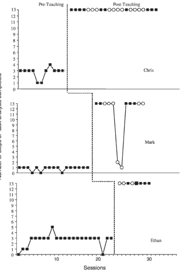 Figure 1.Number of steps of task analysis completed for 3 participants across all trials.