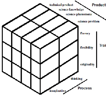Figure 1.1. Scientific Structure Creativity Model (SSCM)  
