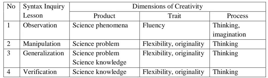 Table 4.1. The Linkage between the Inquiry Lesson Model and Scientific Creativity  