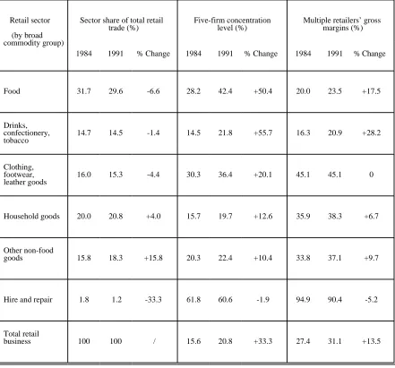 Table 4  -  Concentration levels and gross margins in UK retailing  