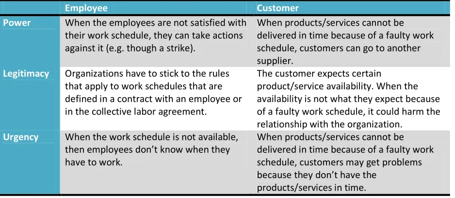 Table 2: Key features of the most important stakeholders. 