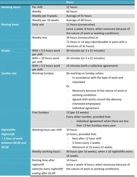 Table 3: Overview of the “arbeidstijdenwet”