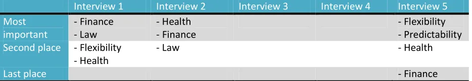 Table 5: Overview of general aspects that influence the organizations’ perspective, sorted by interview, held with scientific experts