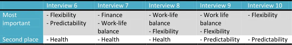Table 6: Overview of general aspects that influence the employees’ perspective, sorted by interview, held with practitioners