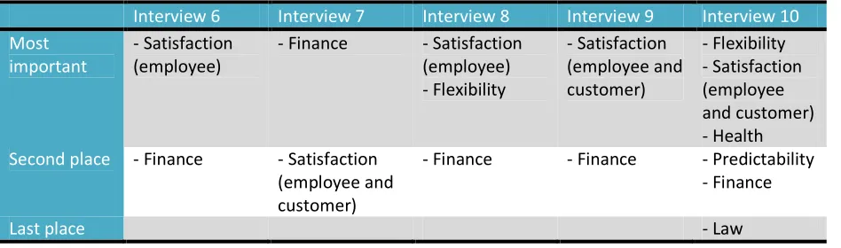 Table 7: Overview of general aspects that influence the organizations’ perspective, sorted by interview, held with practitioners