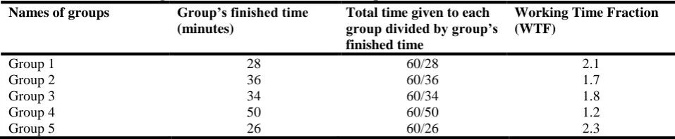 Table 2: Descriptive Statistics of the Post-Interventional Scores for the Two Cohorts 77.6 whereas that of the post-interventional exercise for the control group was 36.9