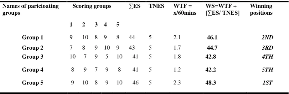 Table 4: PGL5C Score table for the Experimental Group The information presented in Table 4 indicates that group 1 had the WS value of 46.1 declaring them as second winners to group 5 who had WS value of 48.3; group 2 occupied the third position with WS val