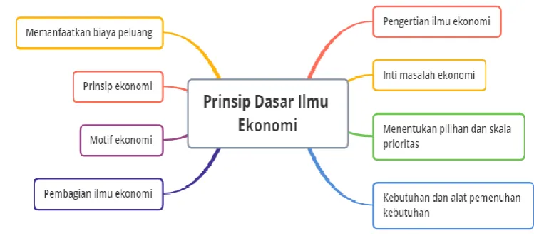 Figure 1 Mindmapping material 