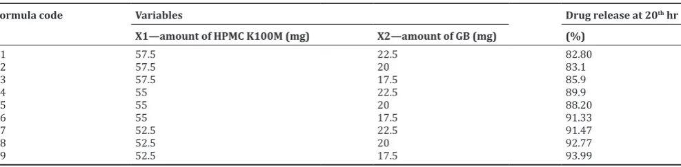 Table 1: Development of floating tablets prepared by 32 factorial design and their response