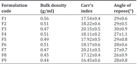 Table 2: Characterization of granules of MS