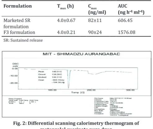 Fig. 2: Differential scanning calorimetry thermogram of 