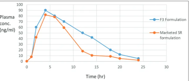 Fig. 4: Response surface plot, showing the response of polymer composition on “drug release in 20 h” (Rel20th h) from floating tablet
