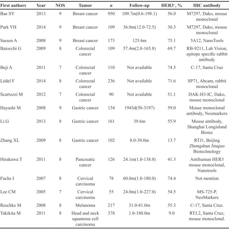 Table 1: Characteristics of the eligible studies included in the systematic assessment *
