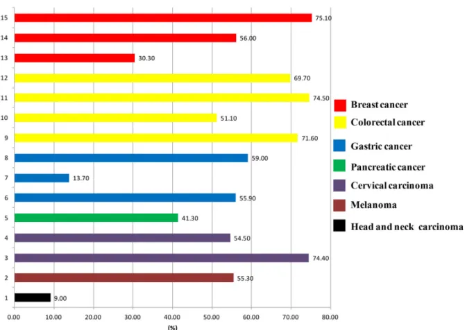 Figure 2: The positive rates of HER3 in different malignant solid tumors.