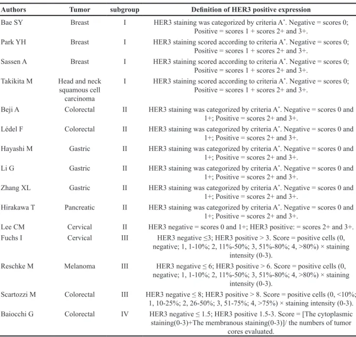Table 2: Definition of HER3 positive expression among the studies