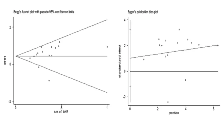 Figure 4: The Begg’s test and Egger’s test for the overall analysis.