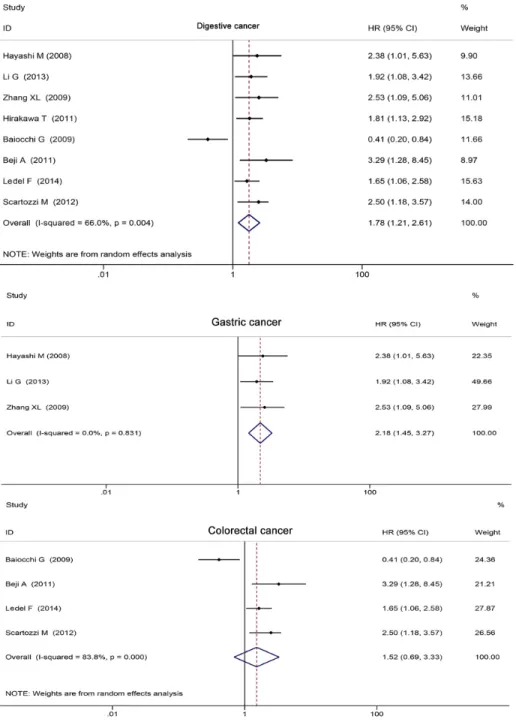 Figure 6: Digestive tumors subgroup analysis of HER3 +  and survival.