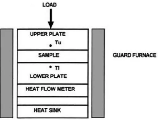 Figure 3. Schematic overview of the guarded heat flow meter method. 