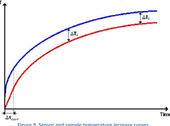 Figure 9. Sensor and sample temperature increase curves. 