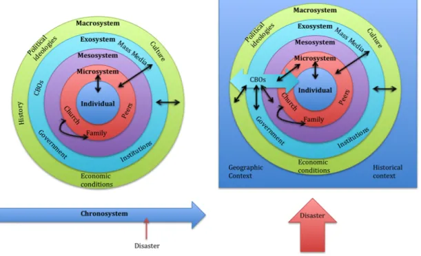 Figure 1. Ecological Systems Framework  Figure 2: CBOs Disaster Ecological Model 