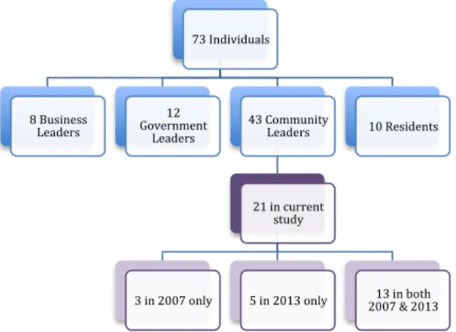 Figure 4. Individuals from 2007/8 and 2013/14 Interviews Included in Current Study  Of the 21 participants, 62% were female (n=13) and 38% were male (n=8)