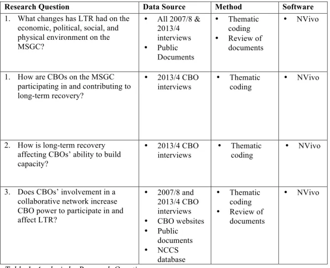 Table 1. Analysis by Research Question 