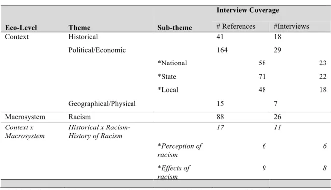 Table 2. Interview Coverage for “Contextual” and “Macrosystem” Influences  