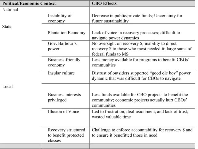 Table 4. Political/Economic Context Effects on CBOs  