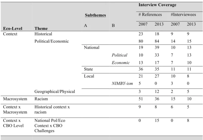 Table 5. Comparison of Interview Coverage for “Context” Codes from 2007/8 to 2013/4  Many of these contextual issues held over time; however, some changes in  context were apparent, and these changes had implications for CBOs (See Table 6)