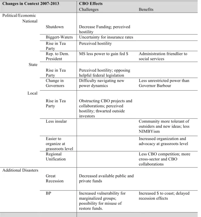 Table 6. 2007-2013 Changes in Context &amp; Implications for CBOs 