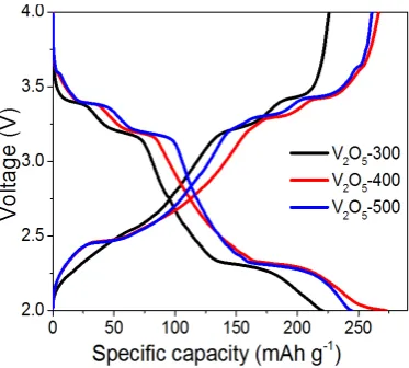Figure 3. Cyclic voltammograms of V2O5-400 cathode at a scan rate of 0.1 mV·s−1. 