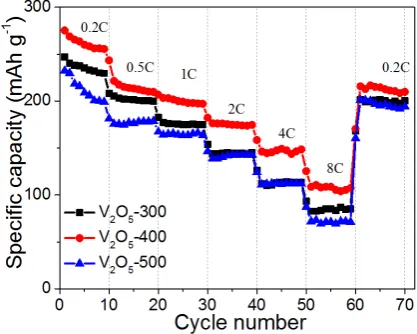 Figure 5. Cycling performance of V2O5-300, V2O5-400 and V2O5-500 cathodes at 0.2 C. 