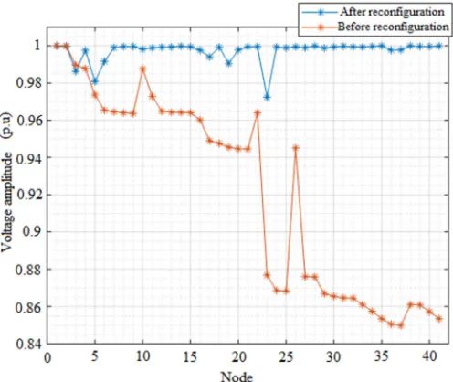 Figure 4. Voltage profiles before and after reconfiguration. 