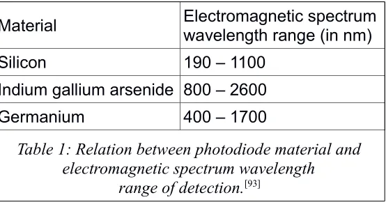 Table 1: Relation between photodiode material and