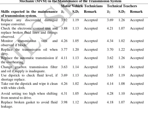 Table 1: Mean and standard deviation on the Emerging Technical Skills of Motor Vehicle  Mechanic (MVM) in the Maintenance of the Transmission System 
