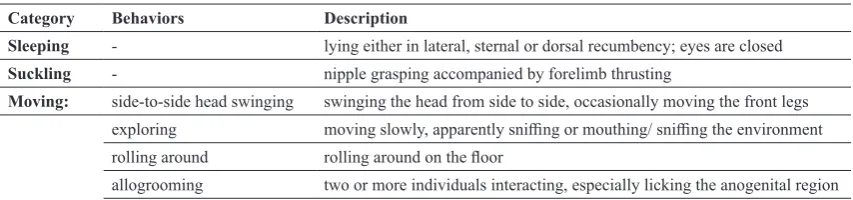 Table 2. Behavioral variables recorded during the study