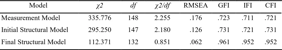 Table 4: The Empirical Result of City Brand Personality Model with Parameter Estimates 