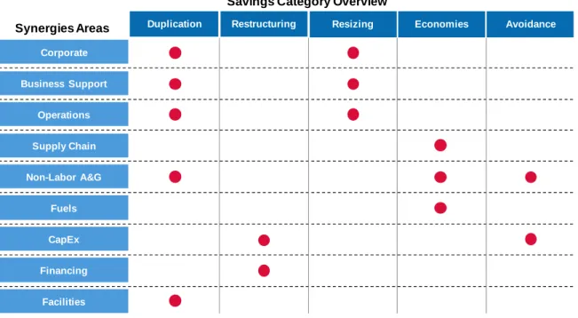 Figure 1: Typical Synergies Sources 