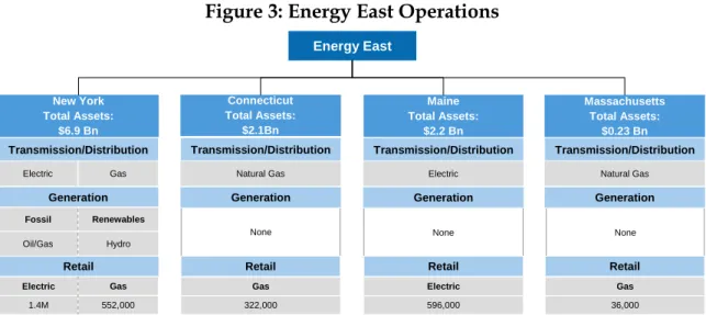 Figure 3: Energy East Operations 