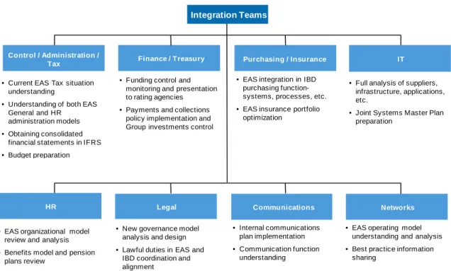Figure 8: Iberdrola - Energy East Integration Structure 