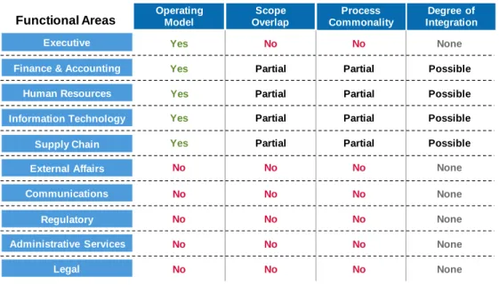 Figure 11: Corporate Center Area Availability 