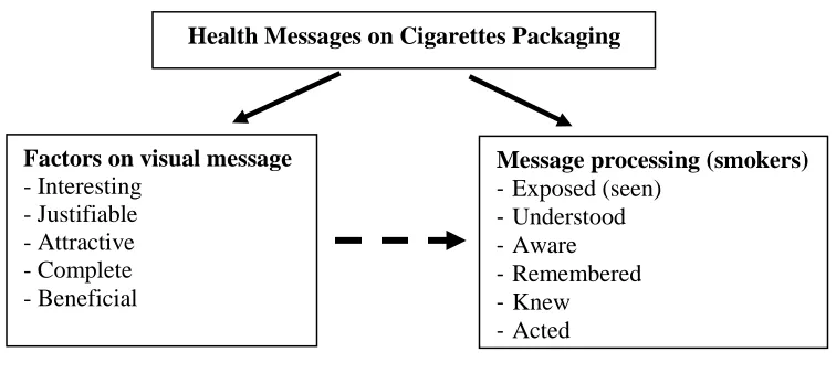 Figure 2.1 Conceptual Framework 